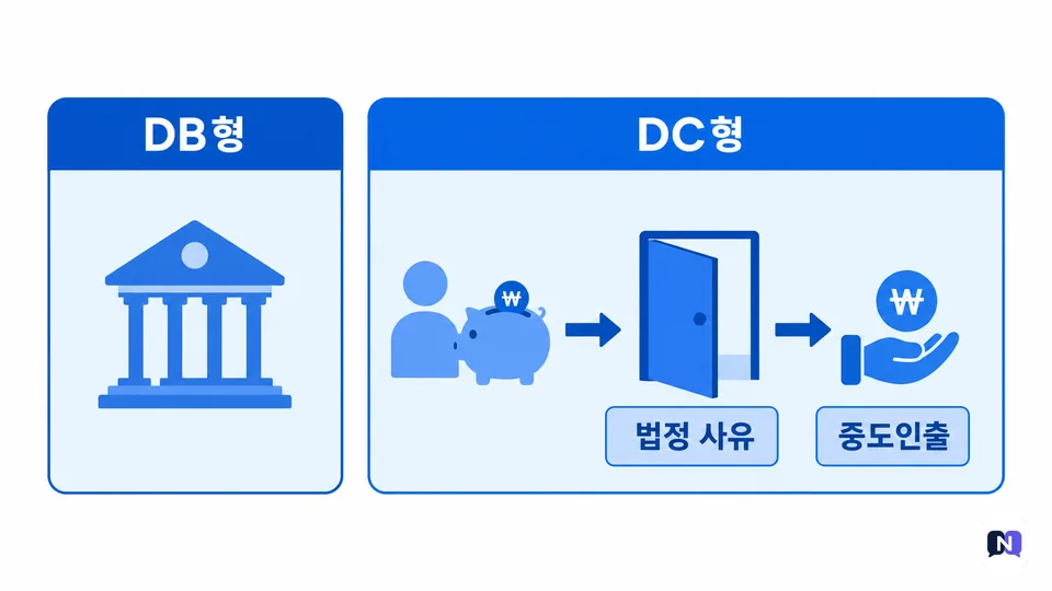퇴직연금 유형과 중도인출 구조