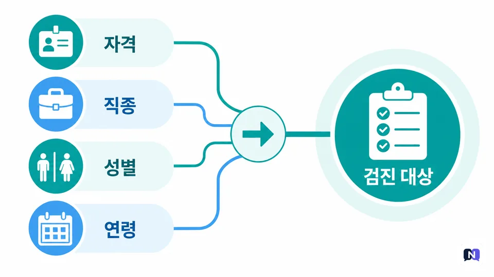 국가건강검진 대상과 항목 결정 요소