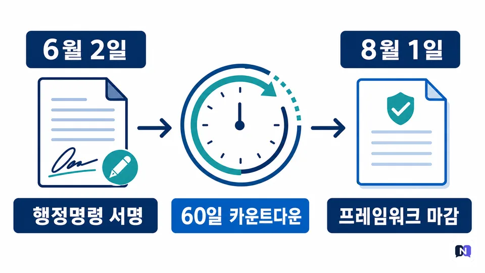EO 14409 서명일부터 8월 1일 프레임워크 마감까지의 타임라인
