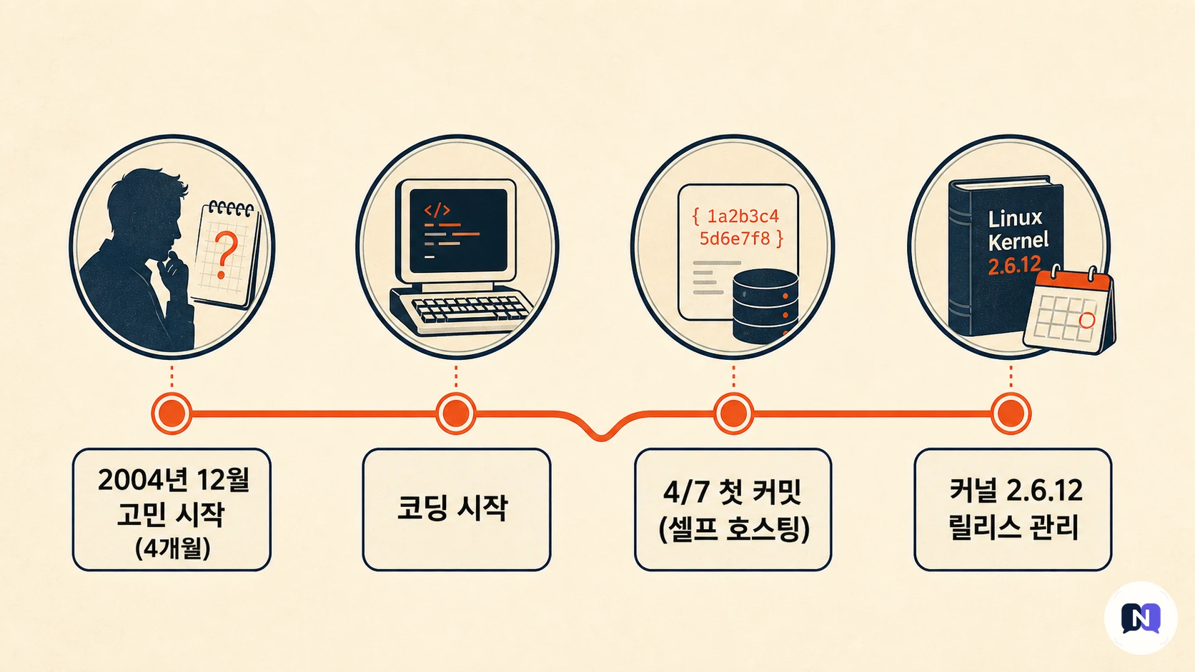 git 탄생 타임라인 — 넉 달의 구상과 열흘의 코딩