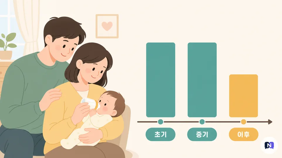 육아휴직 급여가 초기와 중기 이후 단계에 따라 달라지는 구조를 보여주는 이미지