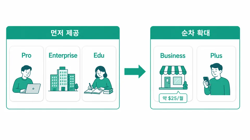 ChatGPT for Small Businesses 요금과 출시 범위 인포그래픽