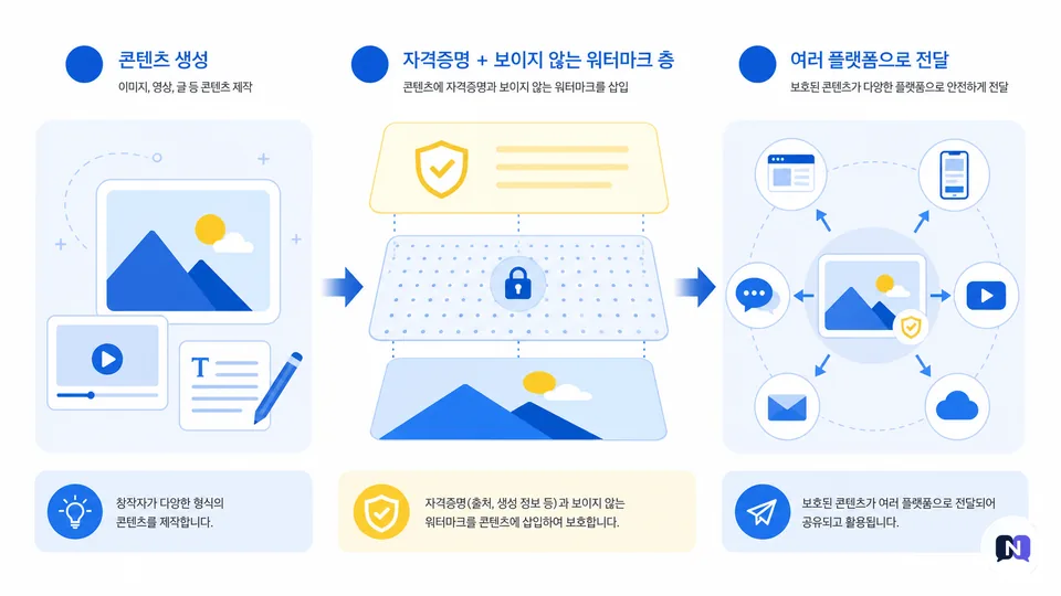 AI 콘텐츠 투명성 신호가 여러 플랫폼으로 전달되는 흐름