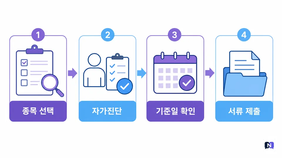 국가기술자격 응시자격 확인 네 단계