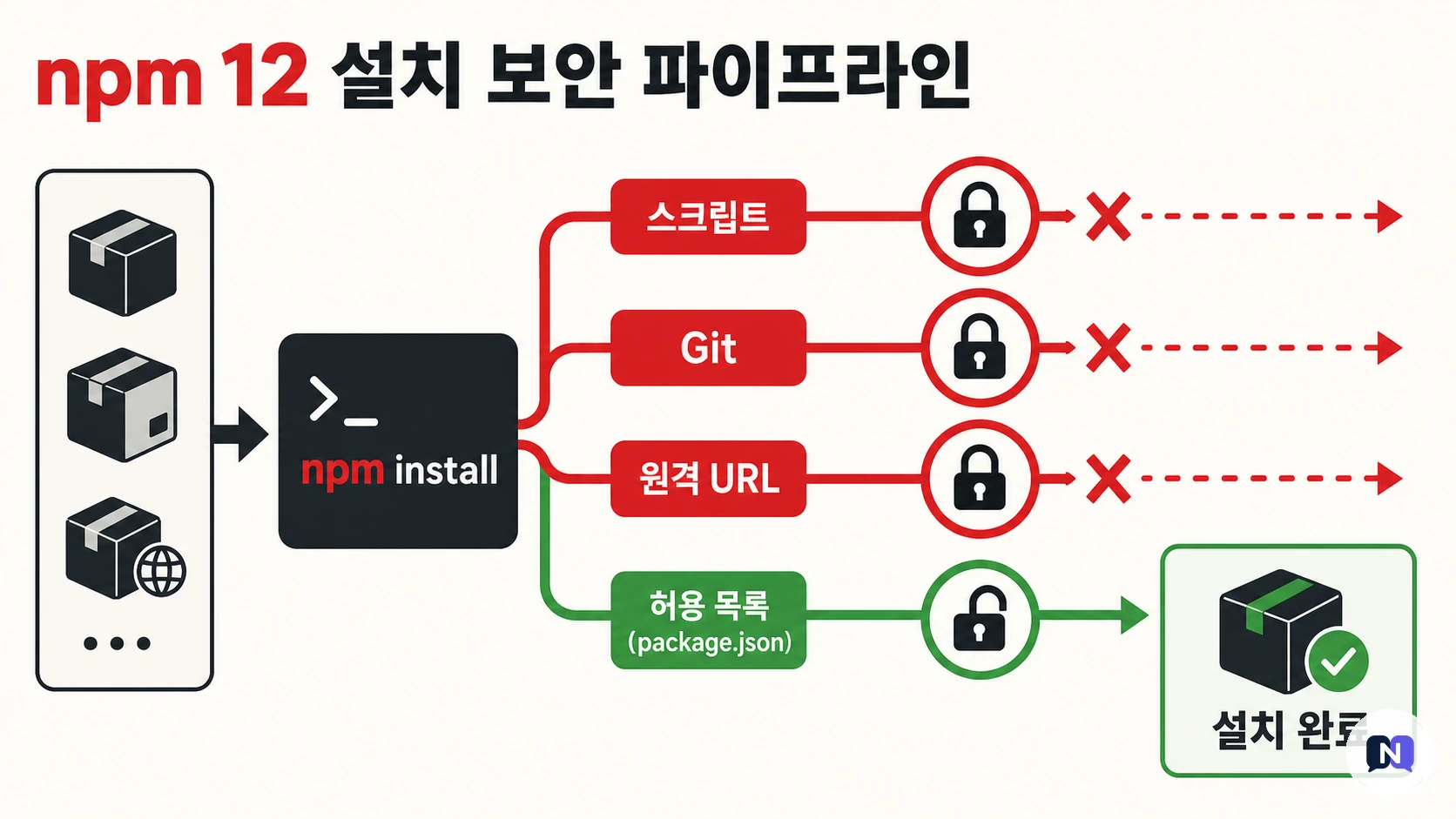 npm 12에서 세 가지 자동 동작이 허용제로 바뀌는 구조도
