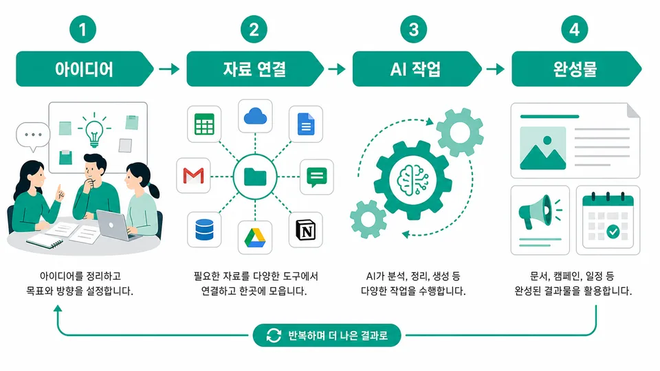 ChatGPT Work의 여러 단계 업무 자동화 흐름도