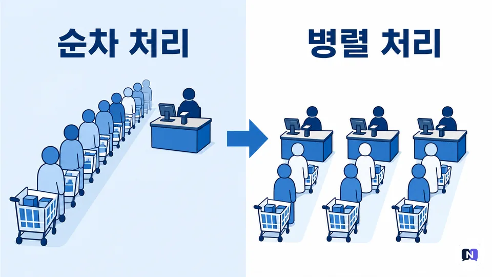 순차 처리와 병렬 처리를 마트 계산대에 비유한 비교 개념도