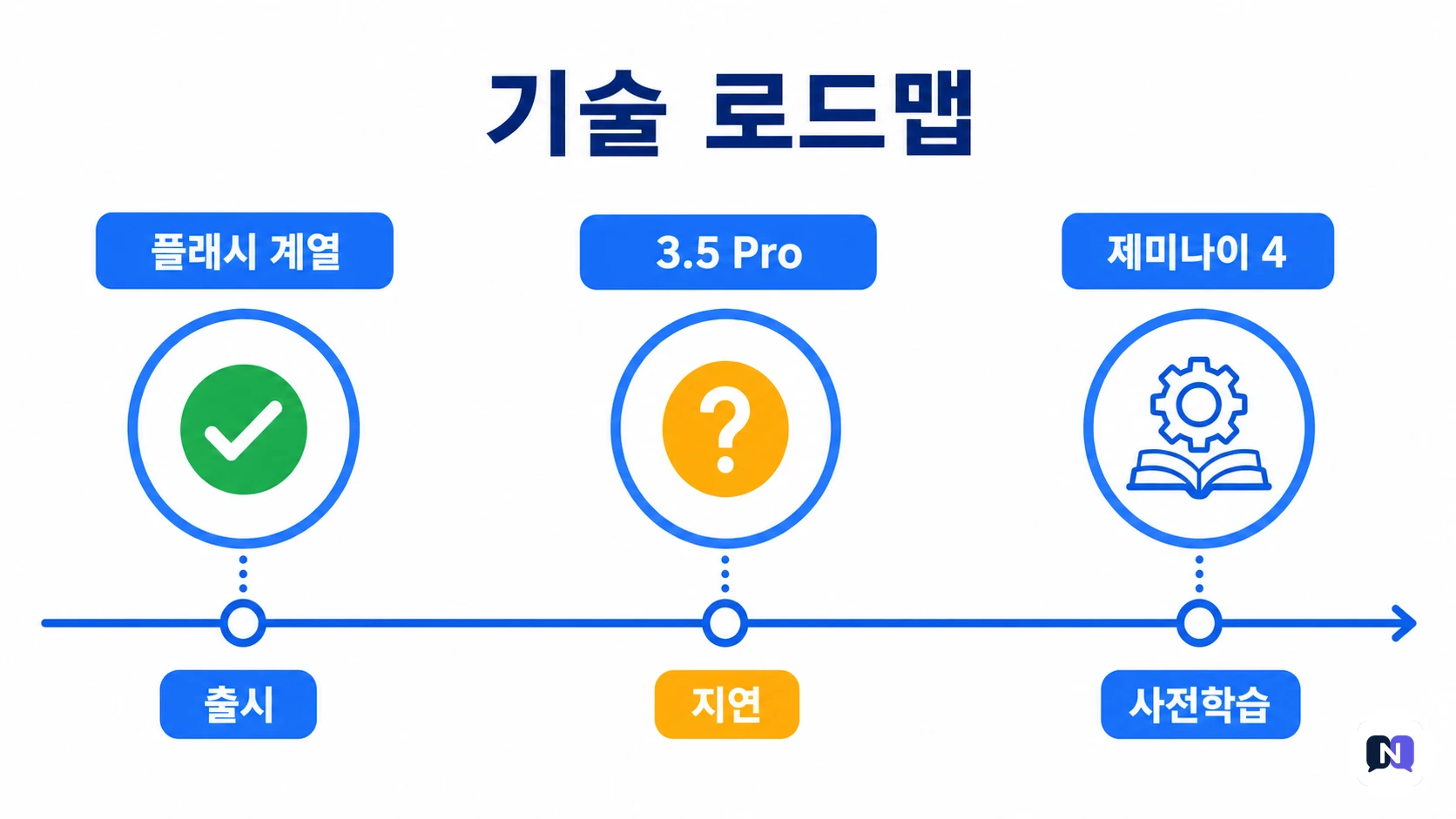 제미나이 플래시 출시와 3.5 프로 지연 및 제미나이 4 사전학습 로드맵