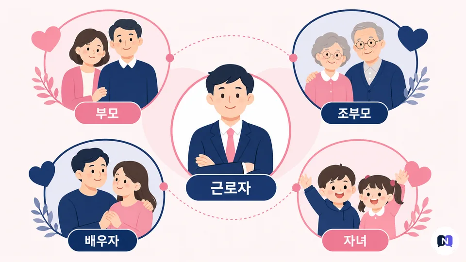 가족돌봄휴가의 돌봄 대상 가족 범위