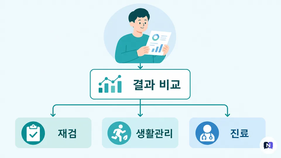 국가건강검진 결과 후 다음 행동