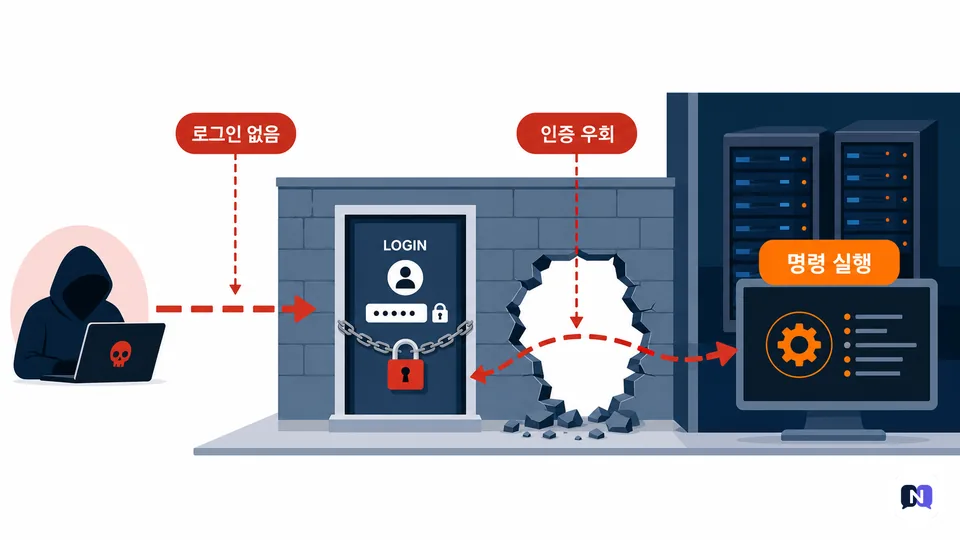 로그인 없이 인증을 우회해 서버 명령을 실행하는 무인증 RCE 경로 개념도