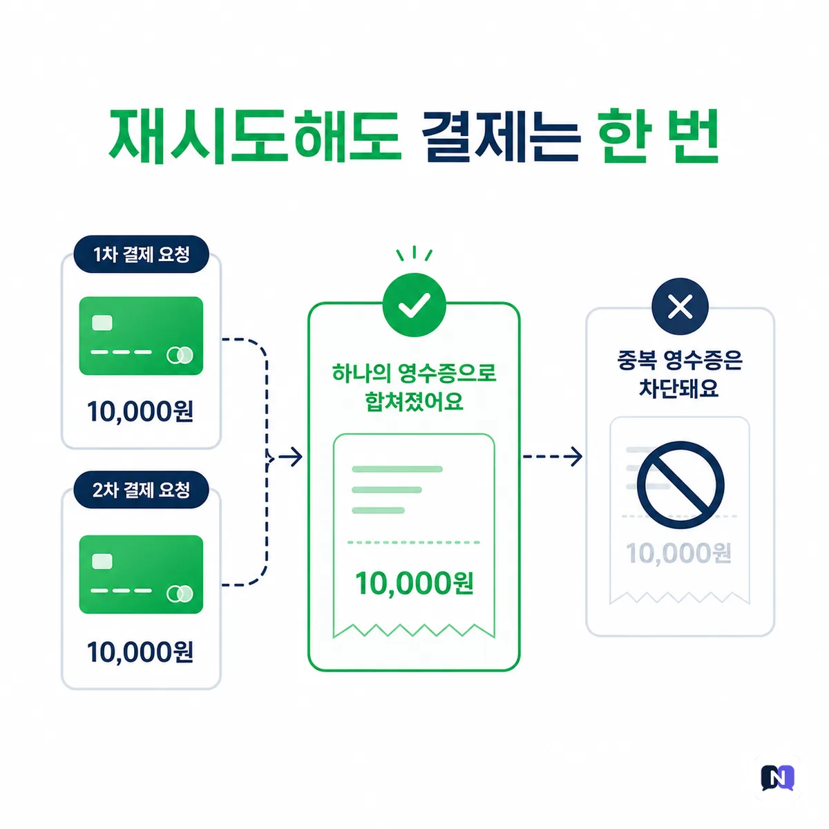 결제 API 만드는 사람이라면 — 재시도 한 번이 중복 결제가 되지 않게 하는 법