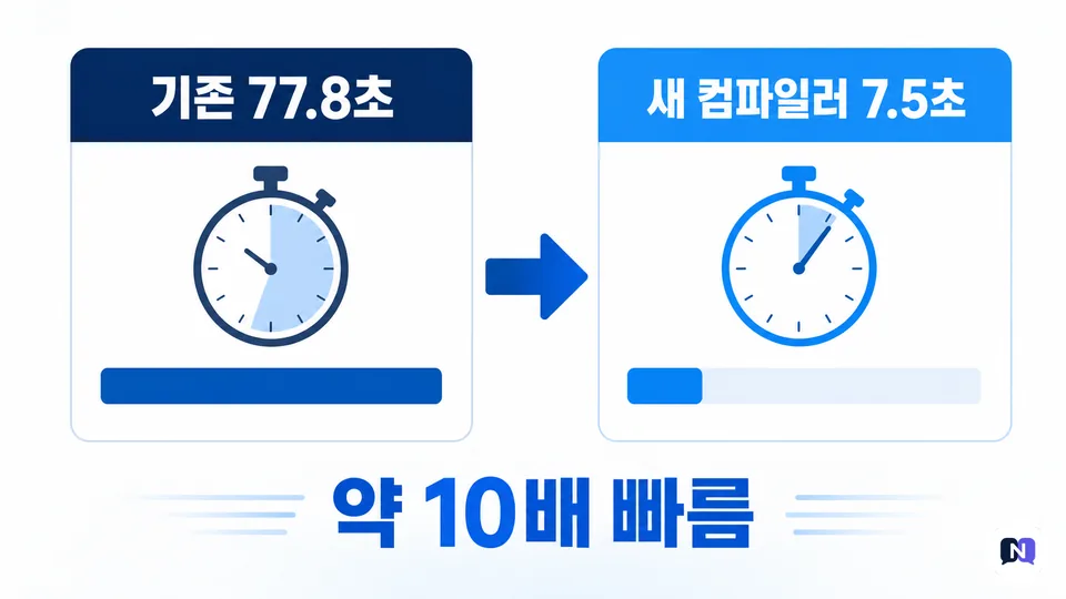 기존 77.8초와 새 컴파일러 7.5초를 비교한 타입스크립트 빌드 속도 인포그래픽