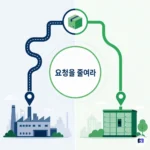 웹이 느리다면 서버부터 늘리지 마세요 — HTTP 캐시 헤더 4개로 요청 줄이는 법