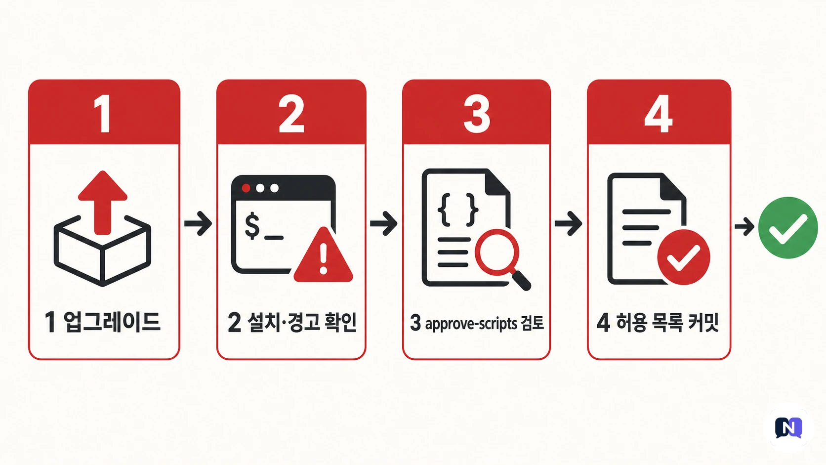 npm 12 대비 4단계 마이그레이션 절차