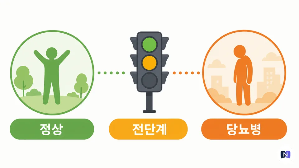 정상과 당뇨병 사이 전단계 개념