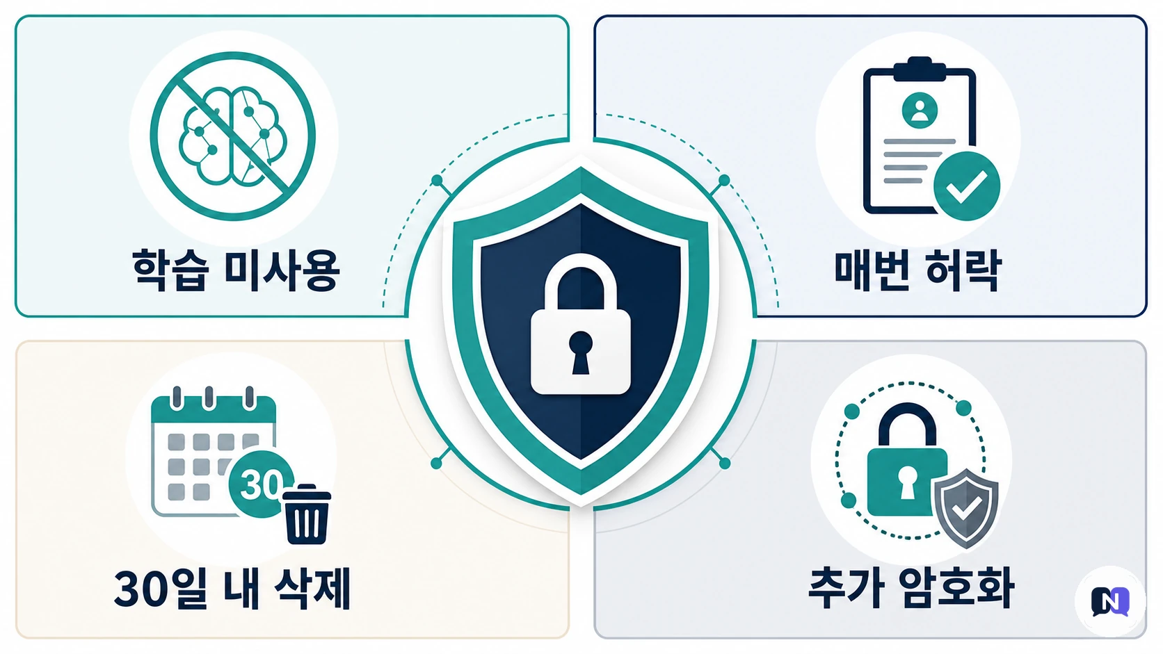 ChatGPT Health의 개인정보 보호 4원칙 정리