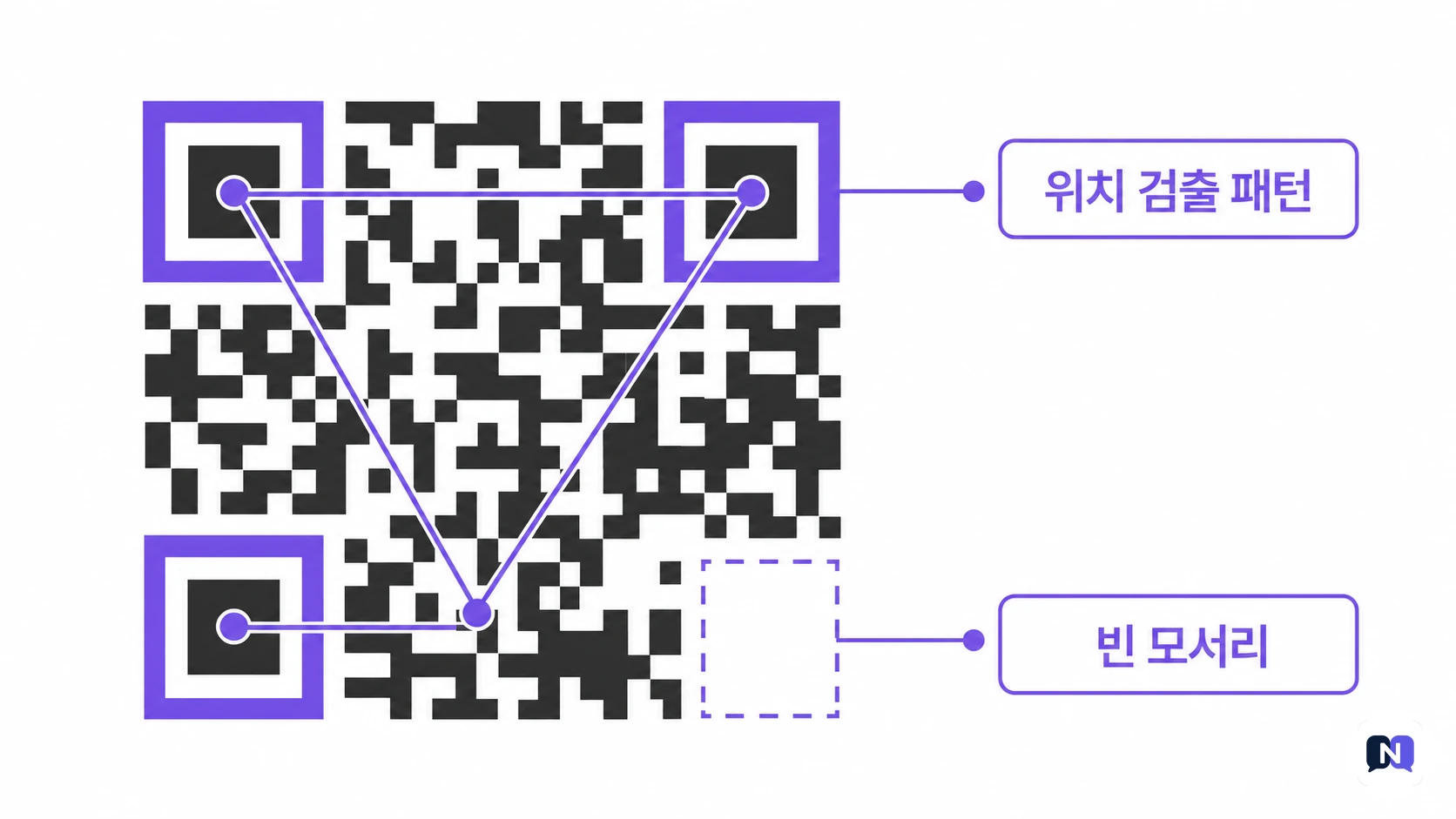 QR코드 세 모서리 위치 검출 패턴과 빈 모서리