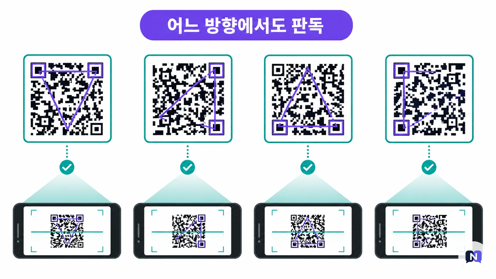 회전한 QR코드를 세 위치 패턴으로 판독하는 과정